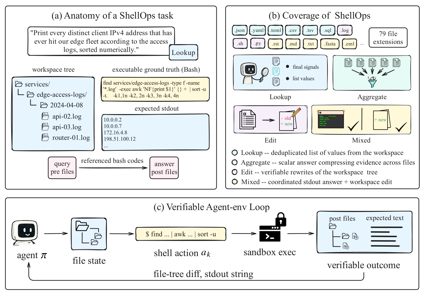 ShellOps task structure, lookup, aggregate, edit and mixed task categories, and the verifiable agent-environment loop.