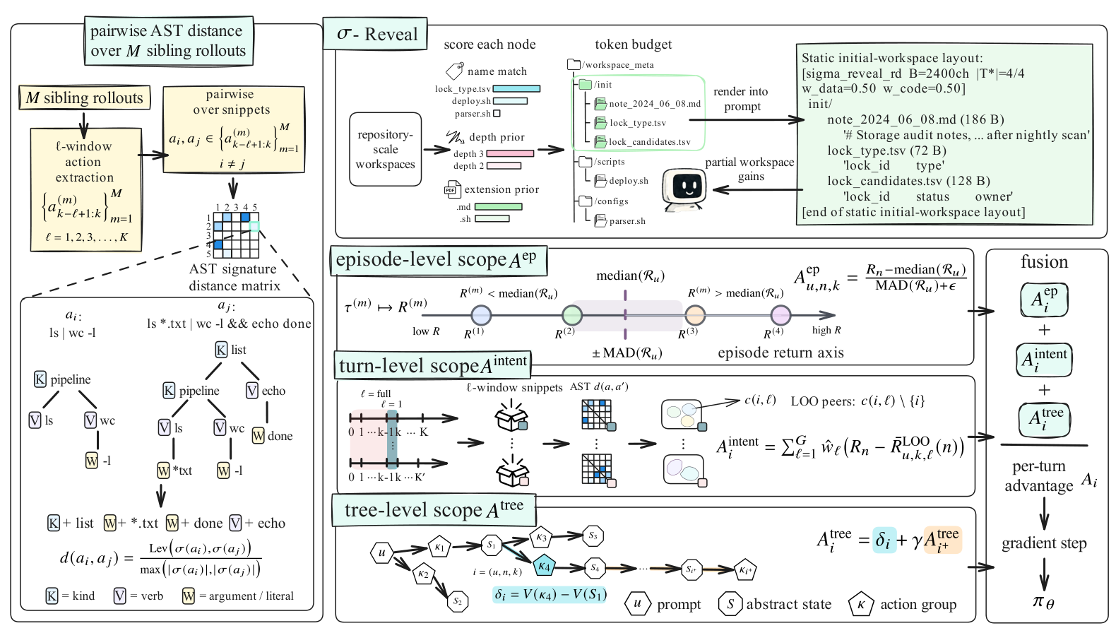 A3 method diagram: AST action comparison, Sigma-Reveal workspace selection, and episode, turn, and tree advantages.