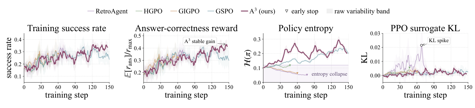 Training curves comparing success, answer reward, policy entropy, and PPO surrogate KL.