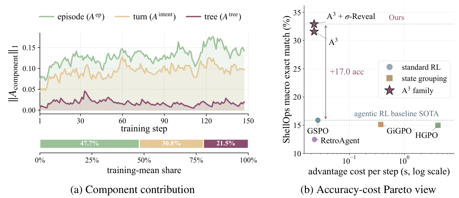 Advantage component magnitudes and ShellOps accuracy versus advantage computation cost.